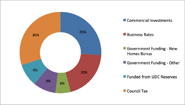 Budget 2022/23 breakdown of the council's funding