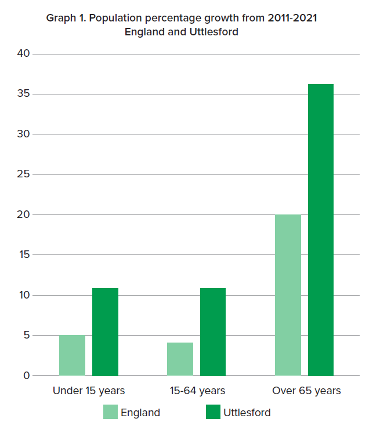 Health & Wellbeing Strategy 2023-2028: graph 1