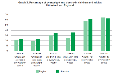 Health & Wellbeing Strategy 2023-2028: graph 3