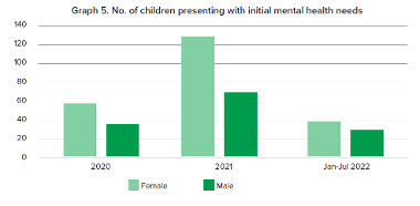 Health & Wellbeing Strategy 2023-2028: graph 5