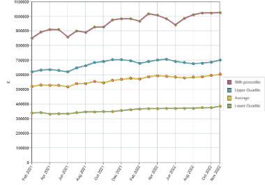 Uttlesford housing market report Nov 2022 fig 1