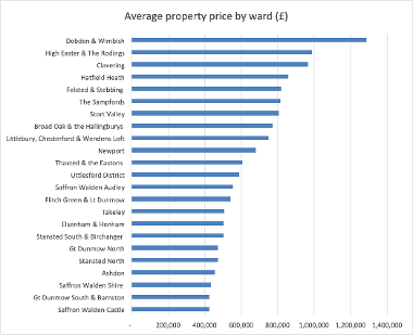 Uttlesford housing market report Nov 2022 fig 2