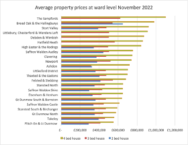 Uttlesford housing market report Nov 2022 fig 3