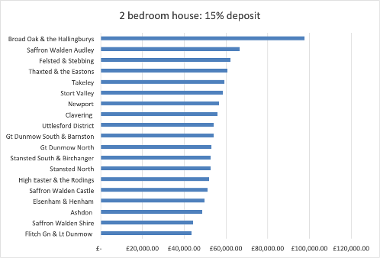 Uttlesford housing market report Nov 2022 fig 4