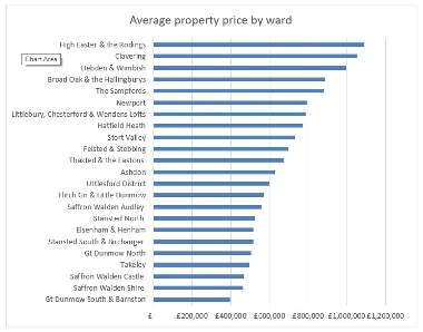 Uttlesford housing market report Feb 2023 fig 2