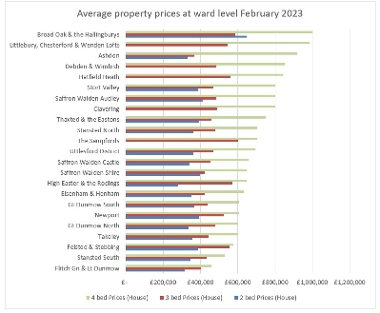 Uttlesford housing market report Feb 2023 fig 3
