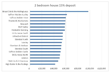 Uttlesford housing market report Feb 2023 fig 4