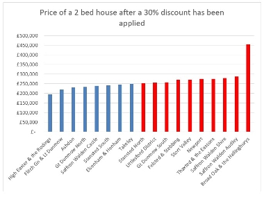 Uttlesford housing market report Feb 2023 fig 5