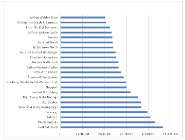 Uttlesford housing market report Oct 2023 fig 2