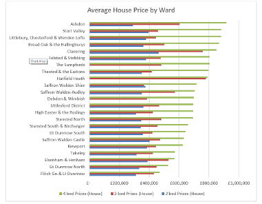 Uttlesford housing market report Oct 2023 fig 3