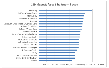 Uttlesford housing market report Oct 2023 fig 4