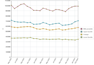 Uttlesford housing market report Feb 2024 fig 1