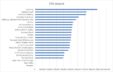 Uttlesford housing market report Feb 2024 fig 4