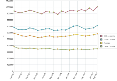 Uttlesford housing market report Aug 2024 fig 1