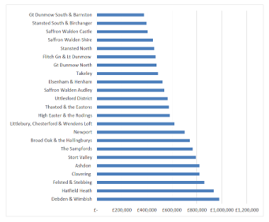 Uttlesford housing market report Aug 2024 fig 2