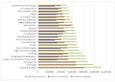 Uttlesford housing market report Aug 2024 fig 3