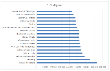 Uttlesford housing market report Aug 2024 fig 4