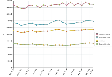Uttlesford housing market report Dec 2024 fig 1
