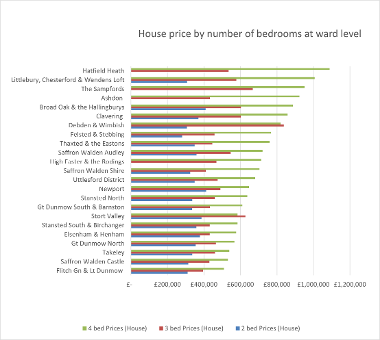 Uttlesford housing market report Dec 2024 fig 3