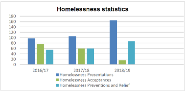 Figure 2: Homelessness statistics 2016 - 2019