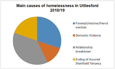 Figure 3: Main causes of homelessness 2018/19