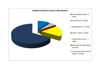 2 May election breakdown of Uttlesford District council seats